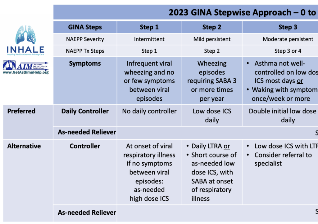 0-5 Stepwise Approach NAEPP-GINA 2023 Overlap